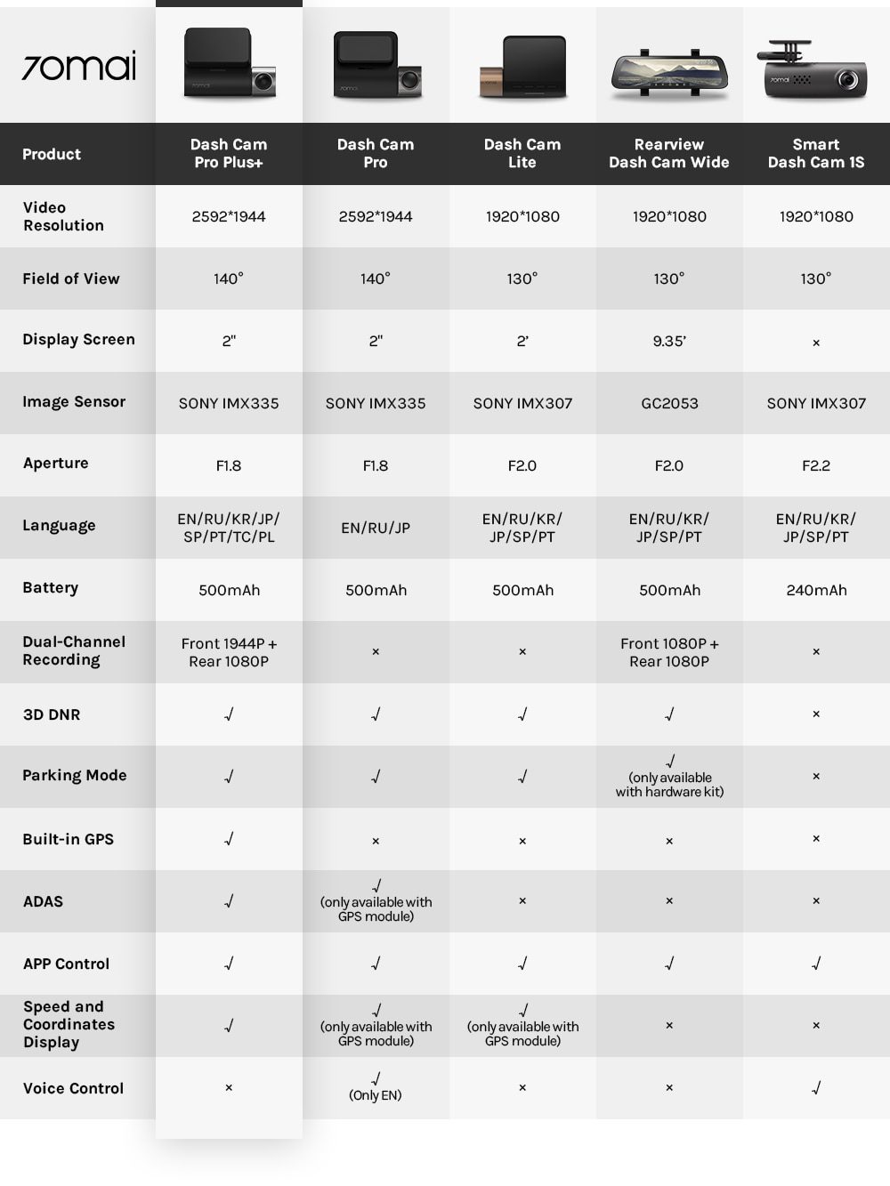 70mai A500 Dash Cam Pro Plus 1944P GPS ADAS Car Dash Camera Dual Sight Cam 70mai Plus A500S Car DVR 24H Parking 70mai A500 Dash Cam Pro Plus 1944P GPS ADAS Car Dash Camera Dual Sight Cam 70mai Plus A500S Car DVR 24H Parking