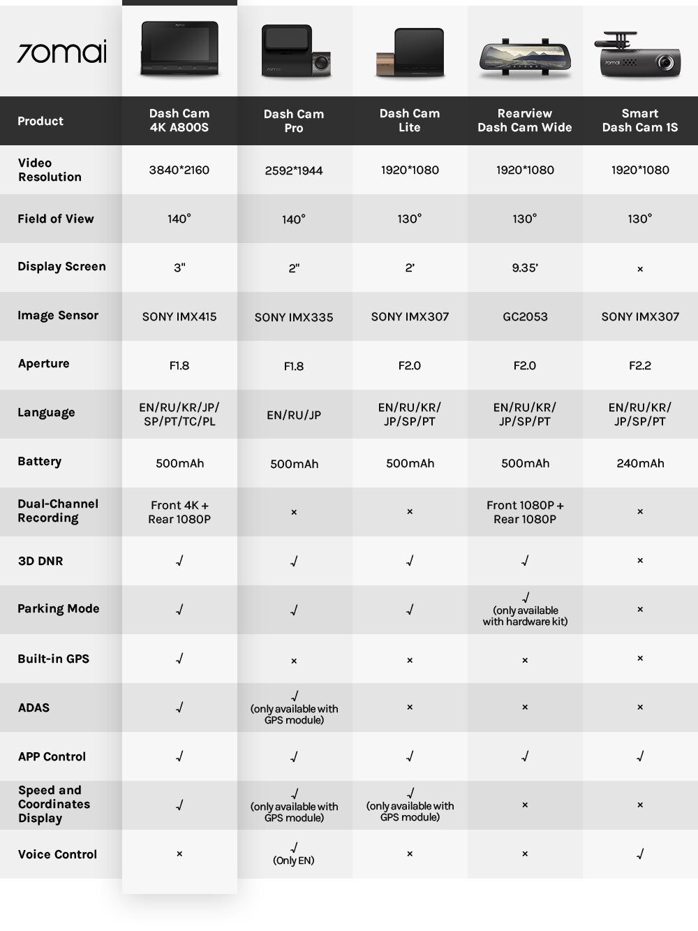 70mai Dash Cam 4K A800S Dual Sight 70mai A800S GPS ADAS Front and Rear Car DVR 2160P 4K 24H Parking 140FOV