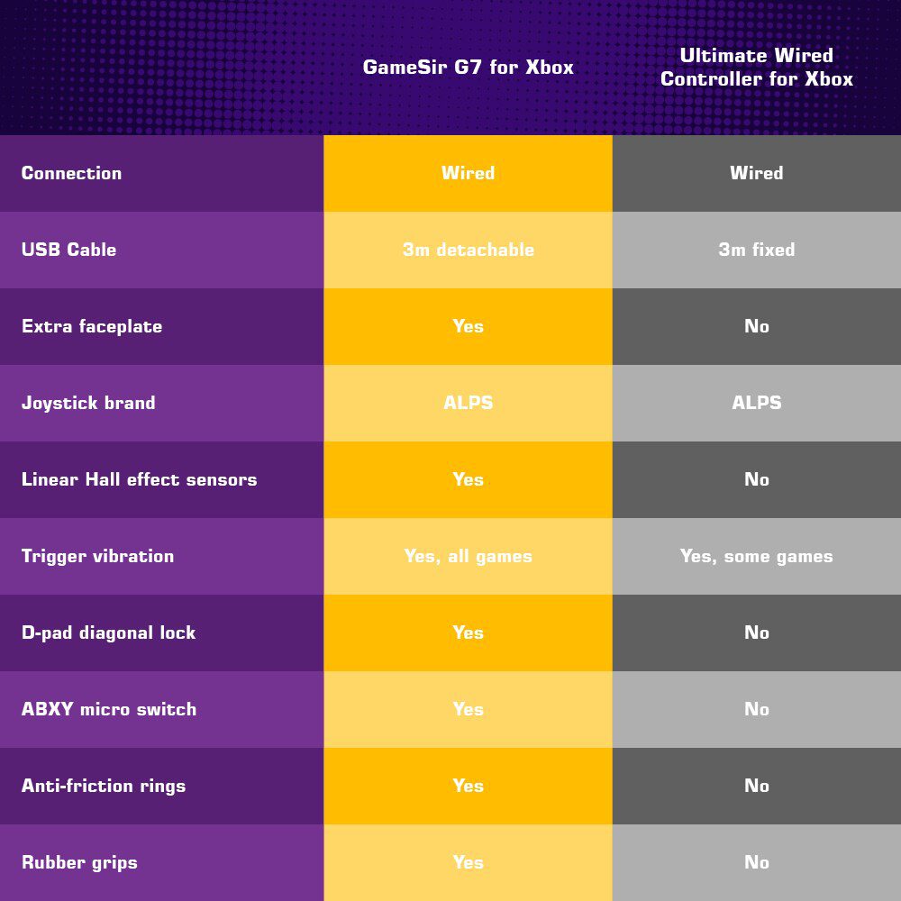 GameSir G7 Xbox Gaming Controller Wired Gamepad for Xbox Series X, Xbox Series S, Xbox One, ALPS Joystick PC, Replaceable panels